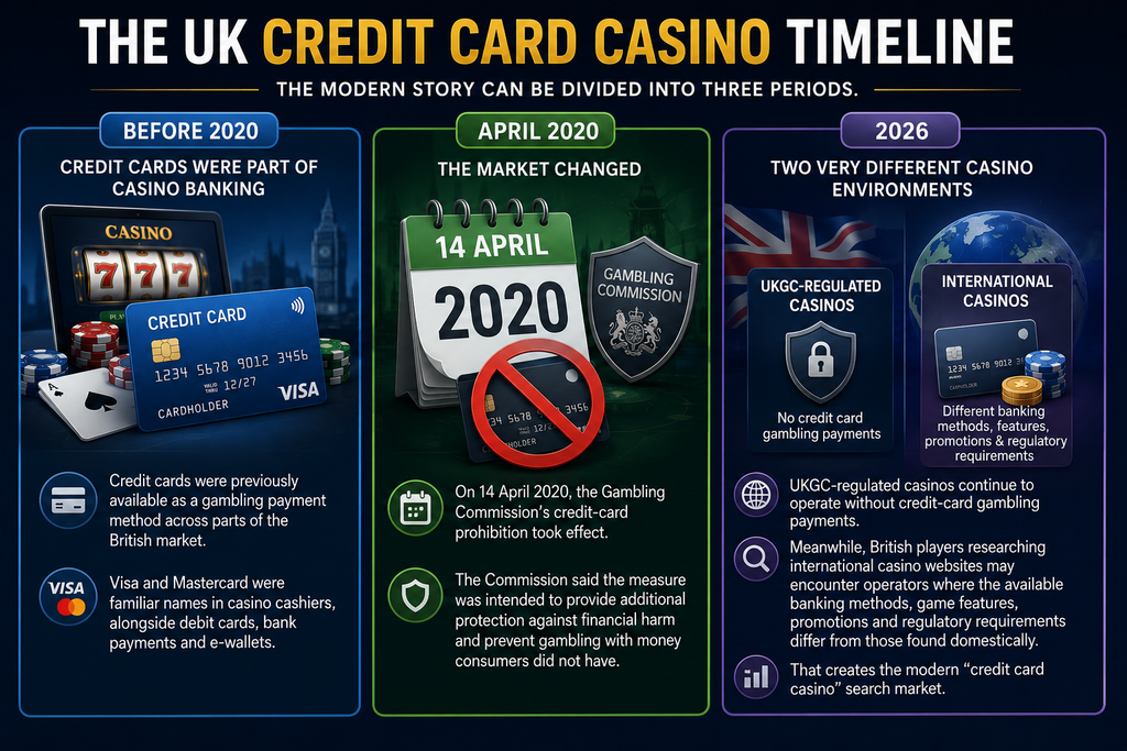 credit card casino timeline in the uk